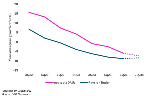 Tinder DAUs continue to decelerate in 2Q